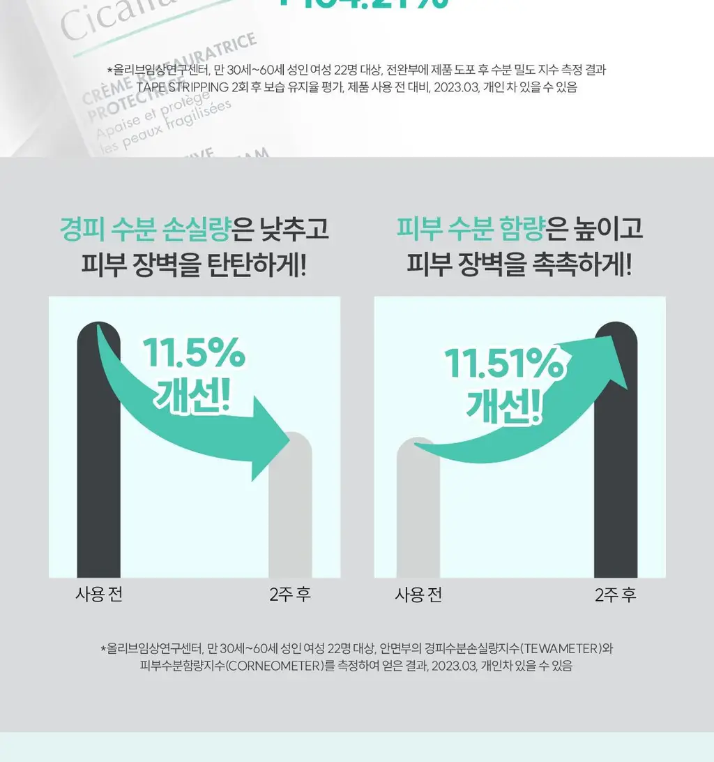 [손상/장벽 리페어] 아벤느 시칼파트 플러스 S.O.S 크림 100ml 2입 기획(딥모100ml+헤어핀) 상세페이지 18